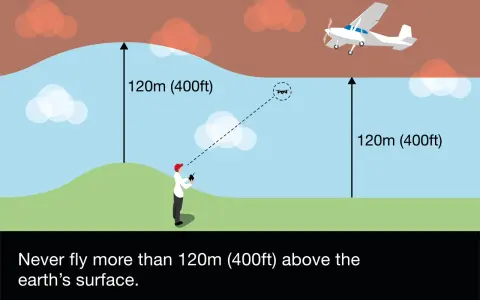A person controls a drone, which can fly up to 120m (400ft) above the earth's surface, avoiding manned aircraft.