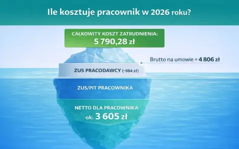 Wykres lodowca pokazujący koszty zatrudnienia pracownika: całkowity koszt, ZUS pracodawcy, ZUS/PIT pracownika, netto dla pracownika.