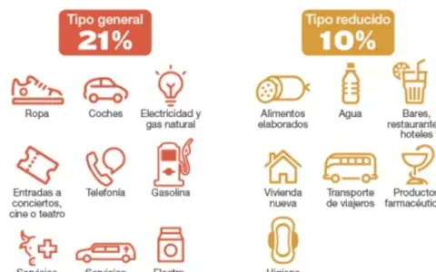 Gráfico muestra tipos de IVA en España: general 21% (ropa, coches, luz) y reducido 10% (alimentos, agua, bares).