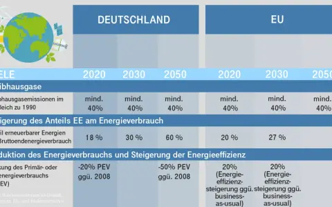 Deutschland 2050: Ziele für Treibhausgase, erneuerbare Energien und Energieeffizienz im Vergleich zur EU.