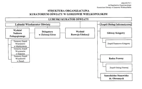 Komu podlega kurator oświaty? Zrozum hierarchię i odpowiedzialność