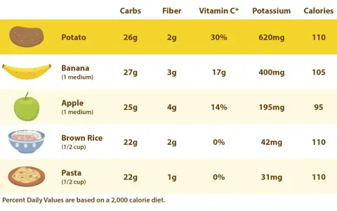 Jämförelse av näringsinnehåll: potatis har mest kalium (620mg) av de visade livsmedlen.