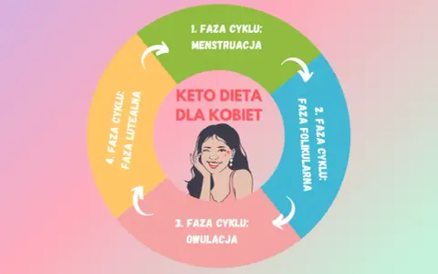 Cykl menstruacyjny kobiety i keto dieta. Wpływ soi na kobiece hormony jest tematem dyskusji, ale dieta keto może wspierać równowagę.