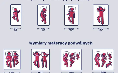 Wymiary materacy: pojedyncze 80-120 cm, podwójne 140-200 cm. Ilustracje pokazują ludzi śpiących na materacach o różnych szerokościach.