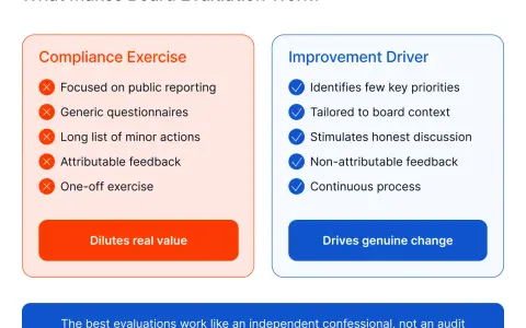 Visual comparison of a "Compliance Exercise" board evaluation (dilutes value) vs. an "Improvement Driver" board evaluation (drives change).