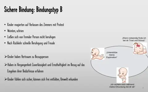 Sichere Bindung: Kinder mit sicherer Bindung vertrauen ihrer Bezugsperson, erkunden die Welt und suchen bei Bedarf Trost.