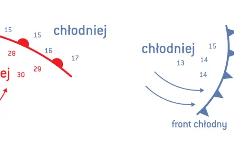 Ilustracje pokazują front ciepły i chłodny, wpływające na pogodę w górach. Zmieniająca się temperatura i kierunek wiatru.