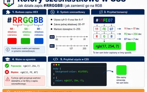 Wyjaśnienie zapisów kolorów w HTML: #RRGGBB (szesnastkowy) i RGB (dziesiętny). Konwersja i przykłady użycia w CSS.