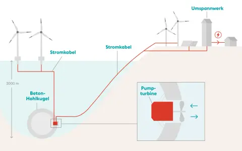 Schema zur **elektrischen Energieerzeugung** mit Offshore-Windkraftanlagen, Stromkabeln, einer Beton-Hohlkugel und einer Pumpturbine.