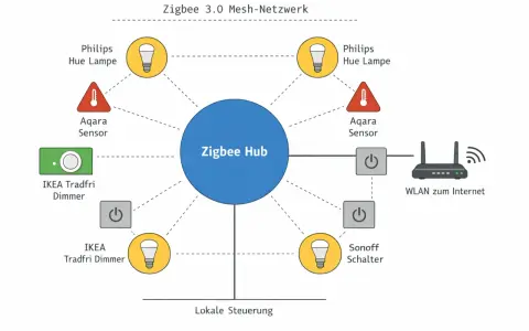 Zigbee 3.0 Mesh-Netzwerk mit Hub, Lampen, Sensoren, Dimmern und Schaltern. Ein WLAN-Router verbindet das System mit dem Internet. Was ist Thread? Ein ähnliches Protokoll für Smart Homes.