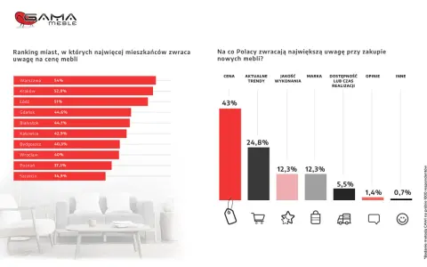 Wykres słupkowy z rankingiem miast i danymi o tym, na co Polacy zwracają uwagę przy zakupie mebli.
