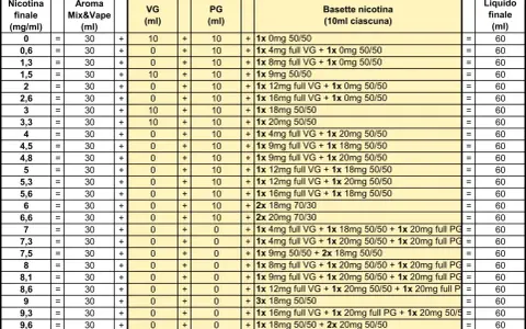 Tabla de mezclas para crear líquido vaper 50 ml, con diferentes niveles de nicotina y proporciones VG/PG.