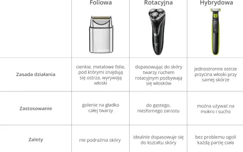 Jaka golarka do twarzy? Ekspert radzi: typy, cechy, pielęgnacja.