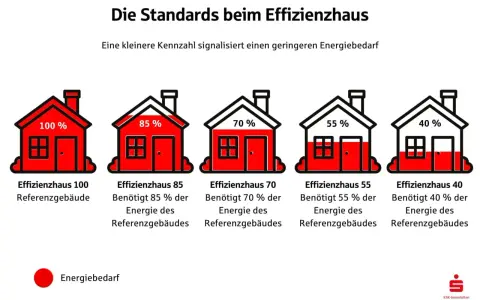 Fünf Häuser zeigen Effizienzstandards: Effizienzhaus 100 (Referenz), 85, 70, 55 und 40. Je niedriger die Zahl, desto geringer der Energiebedarf, wie beim Effizienzhaus 70.
