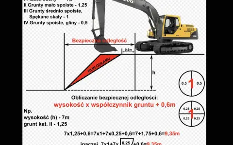 Wykres przedstawia klin odłamu i obliczenia bezpiecznej odległości koparki Volvo.