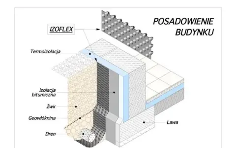 Schemat posadowienia budynku: folia kubełkowa IZOFLEX chroni izolację bitumiczną, termoizolację, żwir, geowłókninę i drenaż.