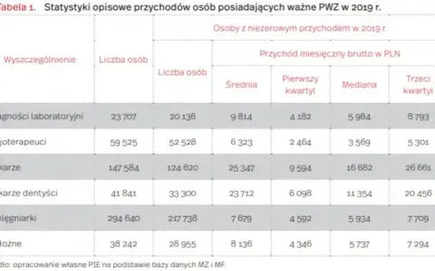 Ile zarabia dentysta NFZ? Sprawdź pensje i przyszłość zawodową