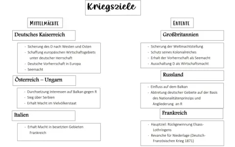 Übersicht der Kriegsziele im Ersten Weltkrieg: Mittelmächte (Deutschland, Österreich-Ungarn, Italien) und Entente (Großbritannien, Russland, Frankreich).