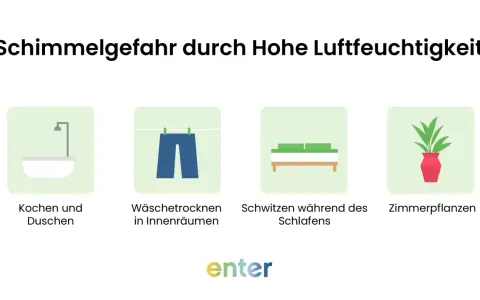 Schimmelgefahr bei hoher Luftfeuchtigkeit (70 Prozent) durch Kochen, Duschen, Wäschetrocknen, Schwitzen und Zimmerpflanzen. Dies kann die Gesundheit beeinträchtigen.