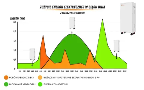 Wykres pokazuje bilansowanie energii z fotowoltaiki w ciągu dnia. Zielona linia to energia z PV, pomarańczowa to pobór z sieci.