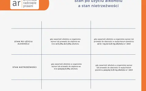 Tabela porównuje stan po użyciu alkoholu i stan nietrzeźwości, podając progi stężenia alkoholu we krwi i w wydychanym powietrzu.