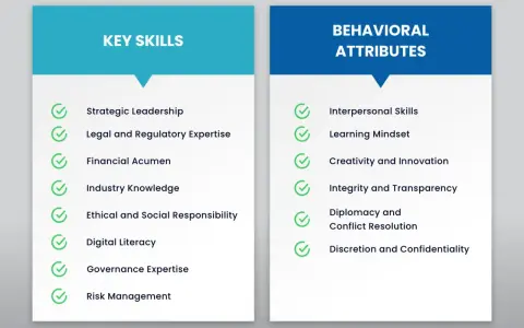 Lists key skills and behavioral attributes for board member requirements, including strategic leadership, financial acumen, interpersonal skills, and integrity.