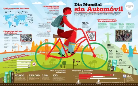 Ilustración del Día Mundial sin Automóvil, con gente en bicicleta y datos sobre sus beneficios.
