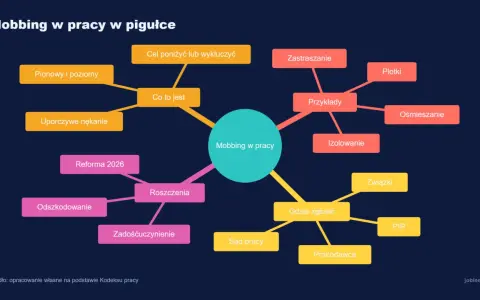 Mapa myśli "Mobbing w pracy" pokazuje, jak zgłosić mobbing: przykłady, gdzie zgłosić (PIP, pracodawca, związki, sąd pracy), roszczenia i odszkodowanie.