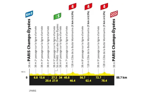 Streckenprofil der Tour de France: Ziel auf den Champs-Élysées in Paris, mit Kilometermarkierungen und Höhenprofil.