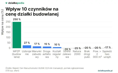 Wykres pokazuje wpływ 10 czynników na wycenę działki budowlanej. MPZP (budowlana) podnosi cenę o 250%.