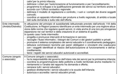 Tabella che descrive ruoli e funzioni di Regione, Ente intermedio e Comune nella gestione dei servizi educativi, con particolare attenzione al ruolo socio pedagogico.