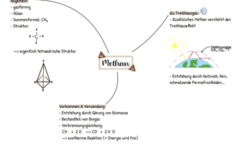 Mindmap zu Methan: gasförmig, Alkan, CH4, tetraedrische Struktur, Treibhausgas, Vorkommen & Verwendung. Die homologe Reihe der Alkane beginnt mit Methan.