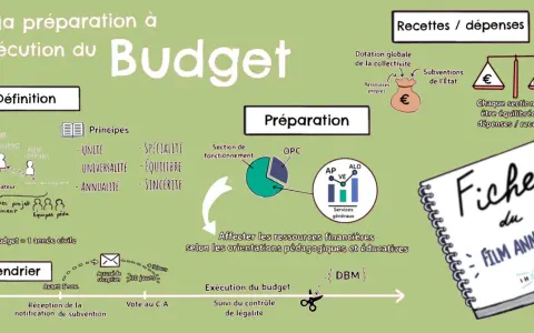 Schéma illustrant l'évolution du coût de la construction d'un budget, de sa définition à son exécution, incluant principes, préparation, recettes/dépenses et calendrier.