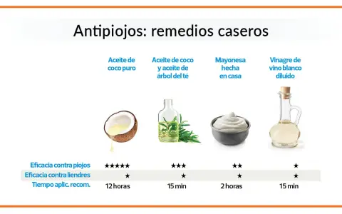 Remedios de la abuela para los piojos: aceite de coco, aceite de árbol de té, mayonesa y vinagre. Se muestran sus eficacias y tiempos de aplicación.