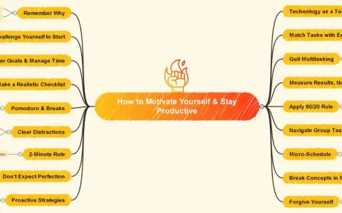 Mind map on how to increase motivation and stay productive, covering strategies like setting goals, managing time, and overcoming distractions.