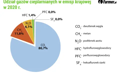 Gazy cieplarniane: Poznaj winowajców i ratunek dla klimatu