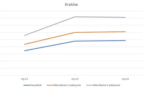 Ile za wynajem mieszkania w 2026? Poznaj koszty i średnie ceny