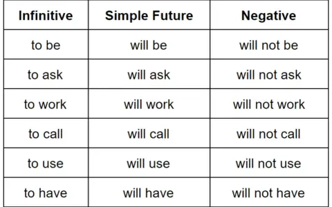 Tabela z czasownikami w formie bezokolicznika, czasu Simple Future (futur anterieur) i negatywnej.