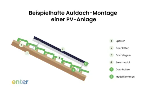 Detailansicht einer PV-Installation auf einem Dach: Sparren, Dachlatten, Dachziegel, Solarmodul, Dachhaken und Modulklemmen sind beschriftet.