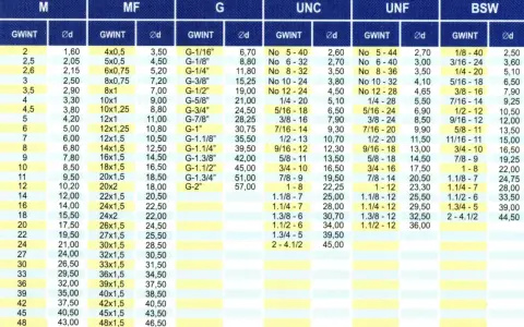 Tabela gwintów M, MF, G, UNC, UNF, BSW. Wymiary gwintu m5.