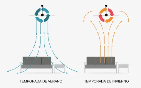 Ilustración de un ventilador de techo en modo verano (aire hacia abajo) y modo invierno (aire hacia arriba), mostrando cómo circula el aire para climatizar.