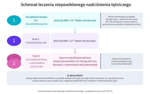 Schemat leczenia nadciśnienia: początkowa terapia dwuskładnikowa, potem trójskładnikowa, a w opornych przypadkach dodaj spironolakton lub inny lek, np. telmisartan.