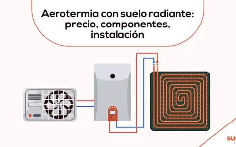 Diagrama de aerotermia con suelo radiante: unidad exterior, caldera y panel de calefacción por suelo.