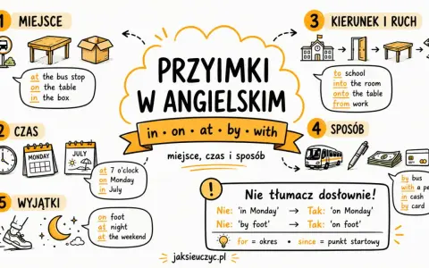 Grafika wyjaśnia przyimki w języku angielskim: miejsce (at, on, in), czas (at, on, in), kierunek (to, into, onto, from) i sposób (by, with, in).