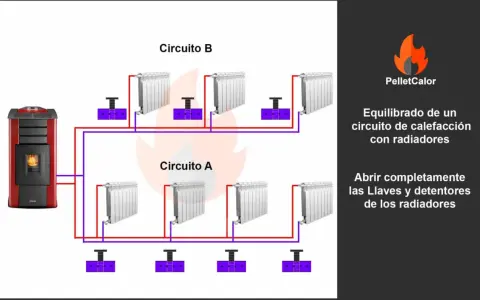Diagrama de las partes de un radiador de calefacción y su circuito. Muestra una estufa de pellets conectada a dos circuitos con radiadores.