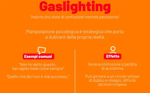 Gaslighting: manipolazione psicologica che induce a dubitare della propria realtà. Esempi: "Non ho detto questo", "Non è mai successo". Effetto: confusione, perdita autostima.