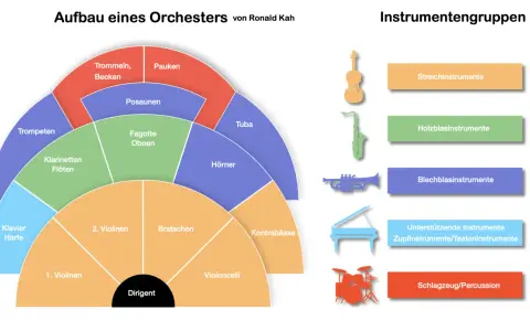 Das Diagramm zeigt den Aufbau eines Orchesters. Die Bratsche ist Teil der Streichinstrumente, die im Diagramm orange dargestellt sind.