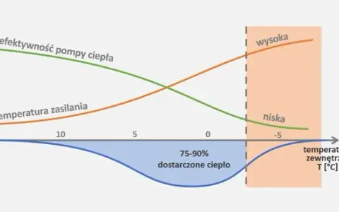 Jaką temperaturę grzeje pompa ciepła? Odkryj maksymalne wartości