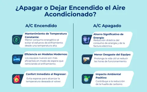 Comparativa: A/C encendido vs. apagado. Beneficios del mantenimiento y uso eficiente del aire acondicionado para el hogar.