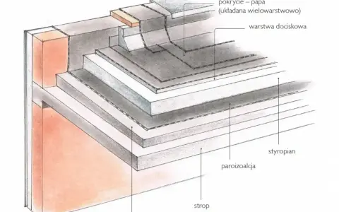 Przekrój dachu pokazujący ocieplenie dachu styropianem, paroizolację, warstwę spadkową i papę.